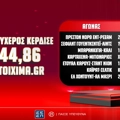 Τεράστια νίκη στο στοίχημα: Κέρδισε €86.244,88 με 7 επιλογές στο Pamestoixima.gr!